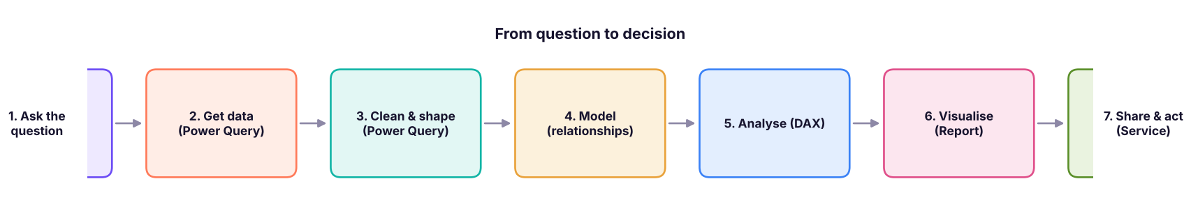 The data analytics stages, mapped to Power BI.