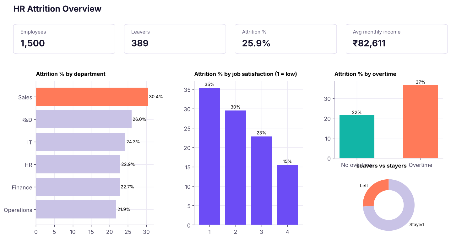 The finished HR page, drawn from the real data: KPI cards, attrition by department, by satisfaction and overtime, and the leaver/stayer donut.