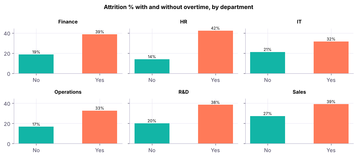 Small multiples: attrition % by overtime for each department. The same pattern repeats everywhere, which says overtime is a company-wide issue, not a one-department issue.