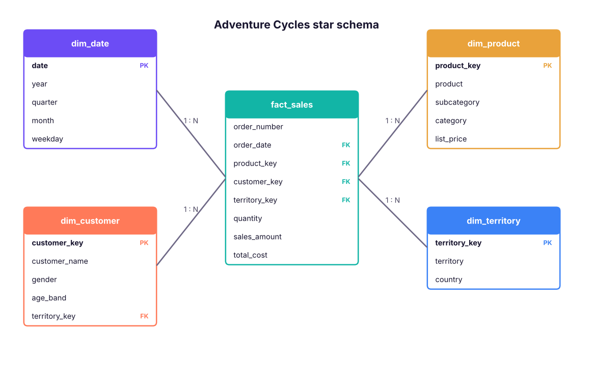 A star schema: one central fact table of events/numbers surrounded by descriptive dimension tables. Filters flow from dimensions (one side) to the fact (many side).