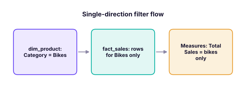 Filters flow along relationships from the one side to the many side (single direction). Selecting Bikes in dim_product filters fact_sales, which then filters the other dimensions only if bi-directional filtering is on.
