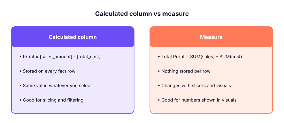 The same table, two ways. A calculated column adds a value to every row. A measure returns one number computed from whichever rows are currently filtered.