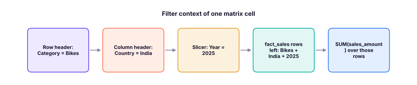 Filter context for one cell of a matrix (Category = Bikes, Country = India, Year = 2025 slicer). DAX applies all of them to the fact table before it sums.