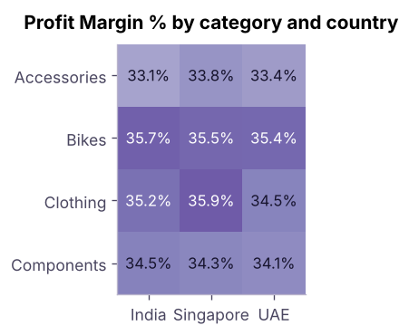 Profit margin % by category and country: the matrix you would build with the Profit Margin % measure and conditional formatting (darker = higher).