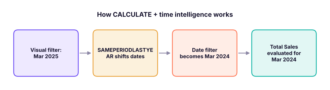 Time intelligence changes the date filter, then CALCULATE re-evaluates the measure. SAMEPERIODLASTYEAR shifts the selected dates back exactly one year.