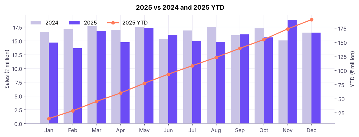 Monthly sales for 2025 against the same month in 2024, with year-to-date sales on the right axis. This is the classic "this year vs last year" chart.