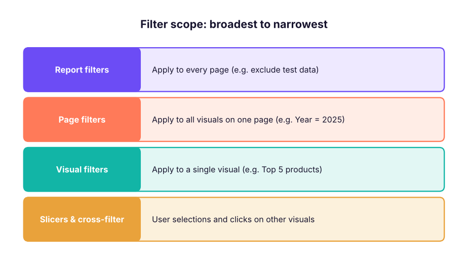 The three filter levels. Visual filters affect one visual, page filters one page, report filters every page.