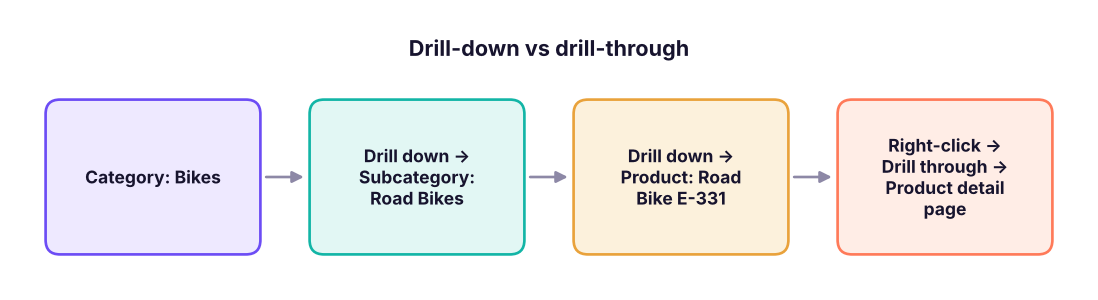 Drill-down moves through a hierarchy inside one visual. Drill-through jumps to another page that is filtered by the selected item.