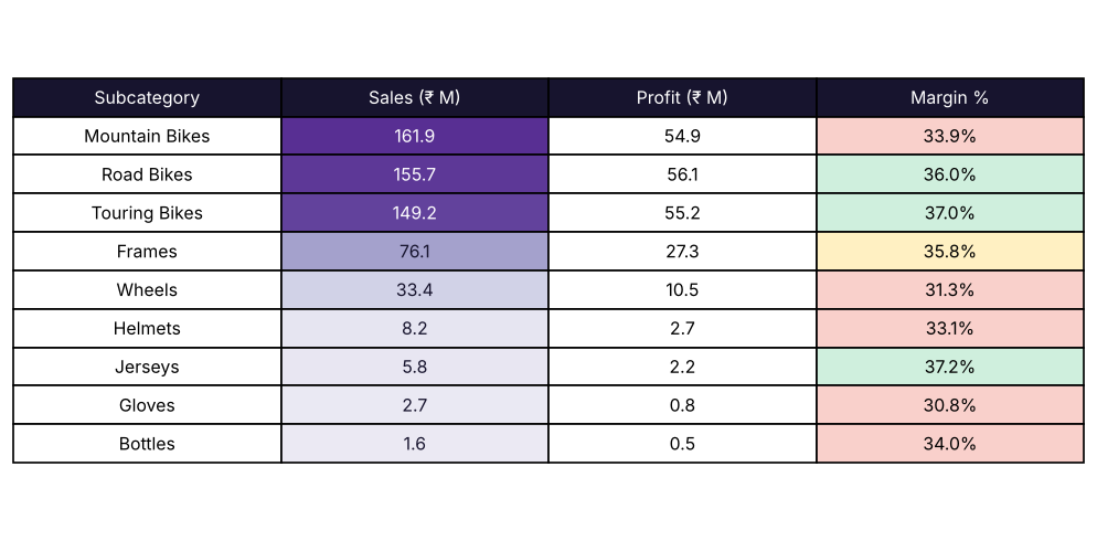 A matrix with conditional formatting: a heat-map background on sales and traffic-light colours on margin (rules: ≥ 36% green, otherwise amber/red).