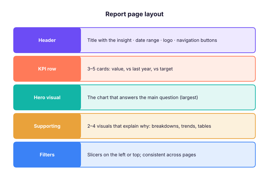 A layout that works: headline KPIs on top, the main insight chart large, supporting visuals below, filters on one side, consistent spacing.