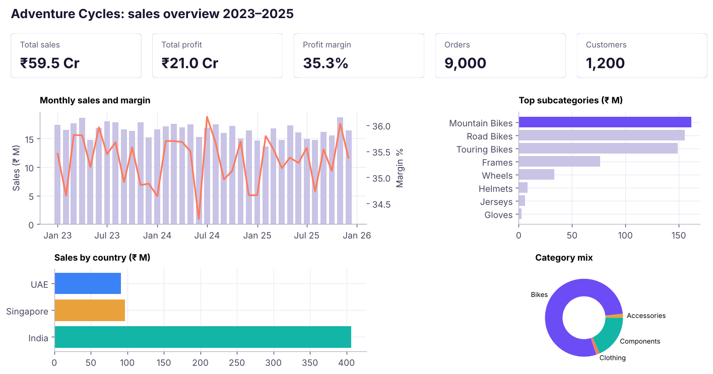 The Adventure Cycles overview page from the real data: KPI cards, monthly trend, subcategory ranking and country share.