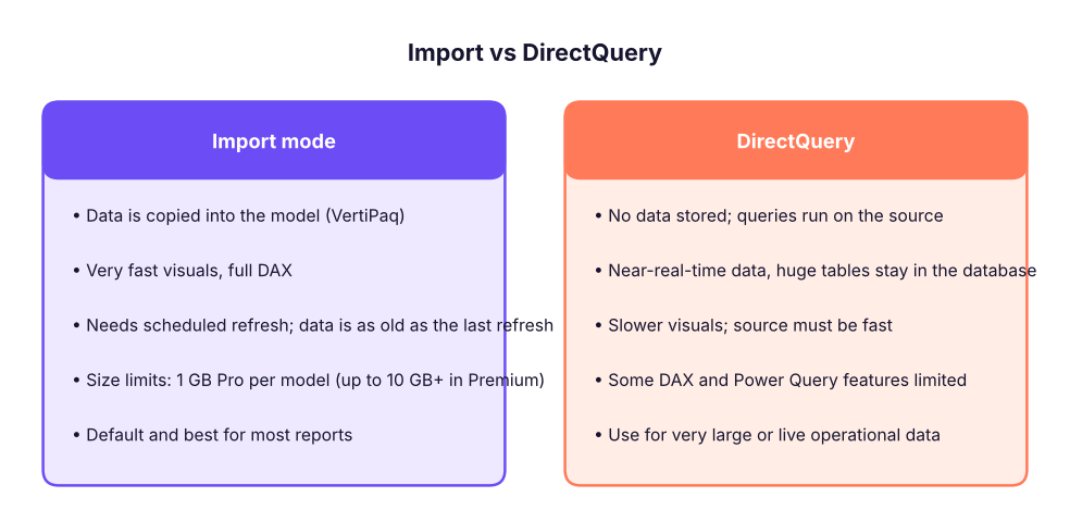 Import copies data into Power BI's compressed in-memory model; DirectQuery sends a query to the source for every interaction.
