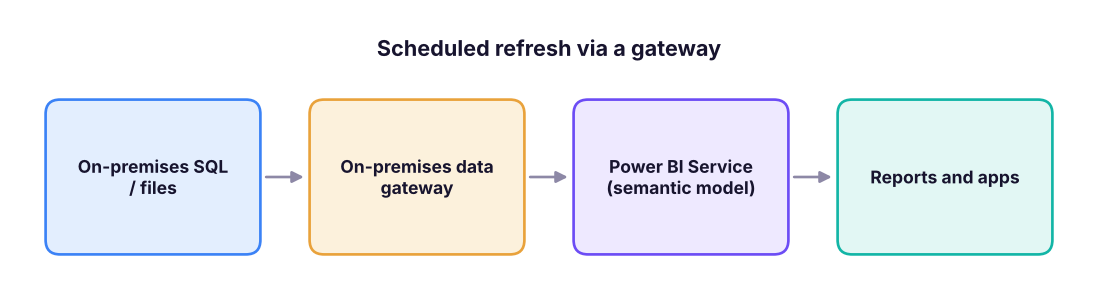 A scheduled refresh for on-premises data goes through a gateway installed inside the company network.