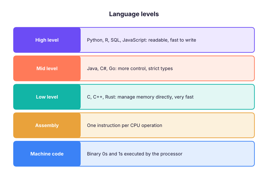 Languages sit on levels. High-level languages like Python are close to human language; low-level ones are close to the machine.