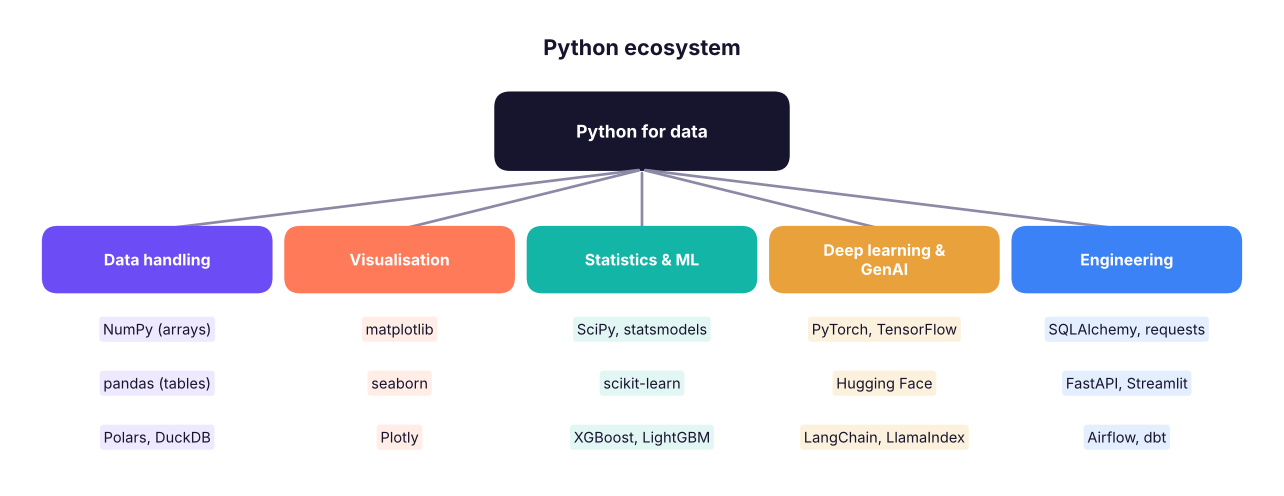 The Python data ecosystem. You will learn each of these libraries in this track.