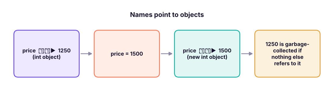 A variable is a label attached to an object. Re-assigning moves the label; it does not change the old object.