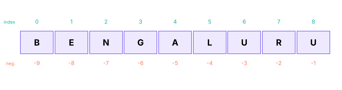 Indexing a string: positive indexes count from the left (starting at 0), negative from the right (starting at -1).