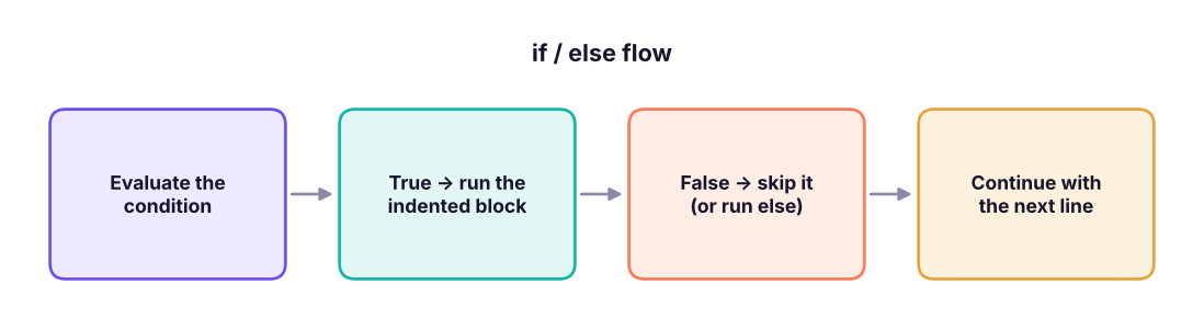 An if statement tests a condition. If it is True the indented block runs; otherwise Python moves on (or runs else).