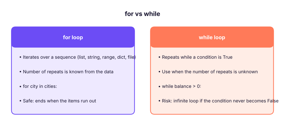 Two kinds of loop. for repeats over a known sequence; while repeats as long as a condition stays true.