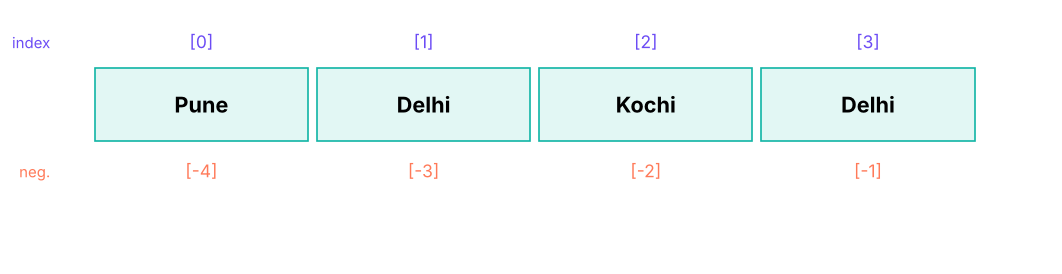 A list is a row of numbered boxes. Items are referenced by position; the list itself can grow, shrink and change.