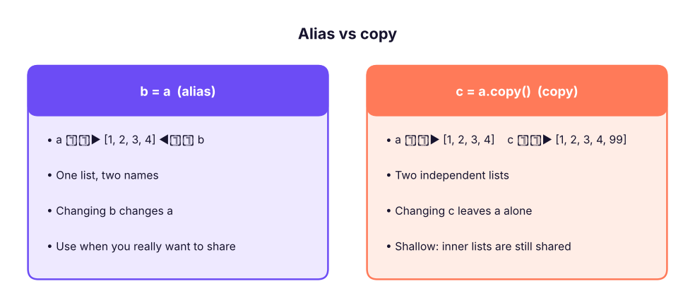 Assignment gives two names for one list; copy() makes a second list. A shallow copy still shares inner lists.
