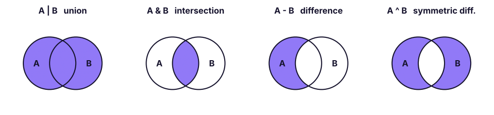 The four set operations as Venn diagrams (A and B are sets of customers).