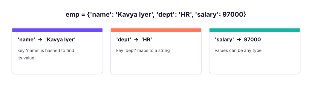 A dictionary is a set of key → value pairs. The key is hashed, so the lookup does not scan the data.