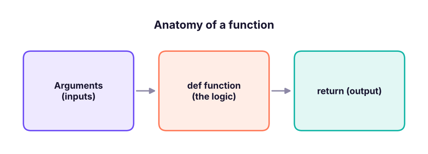 A function takes inputs (arguments), runs its body, and gives back an output (return value).