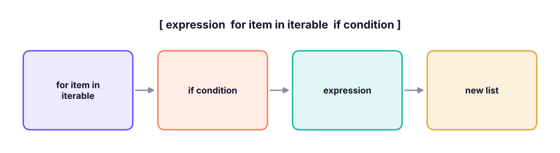 A comprehension reads like the sentence "give me X for each item, if the condition holds".