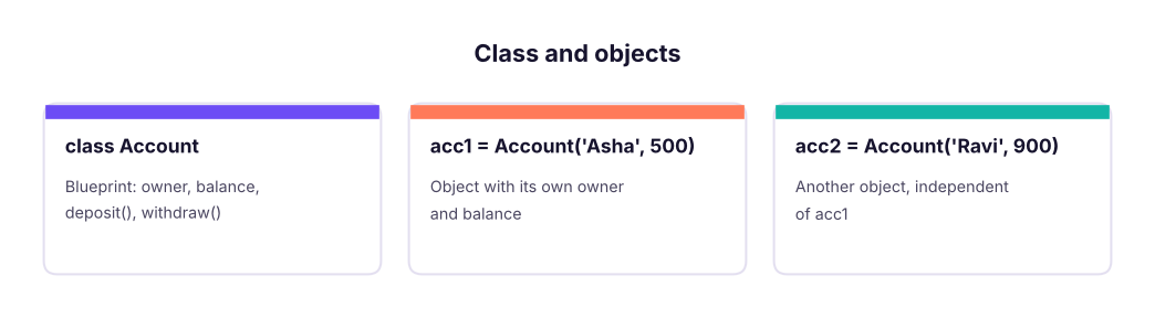 A class is the blueprint; objects are the things built from it, each with its own data.