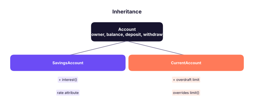 Savings and Current accounts inherit everything from Account and add their own rules.