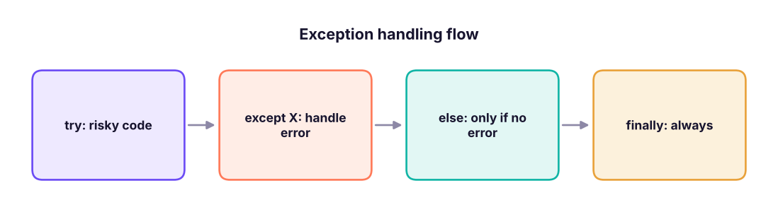 try / except / else / finally: which blocks run.