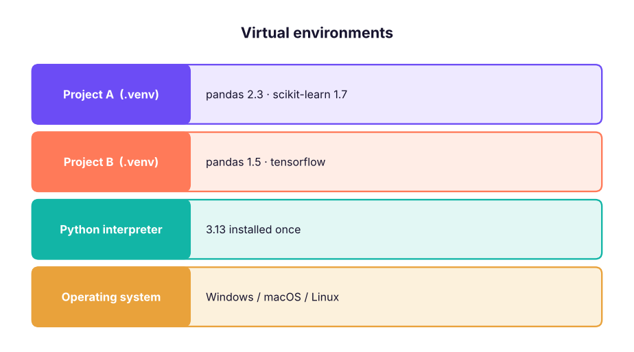 The project isolation model: each project gets its own environment and its own library versions.