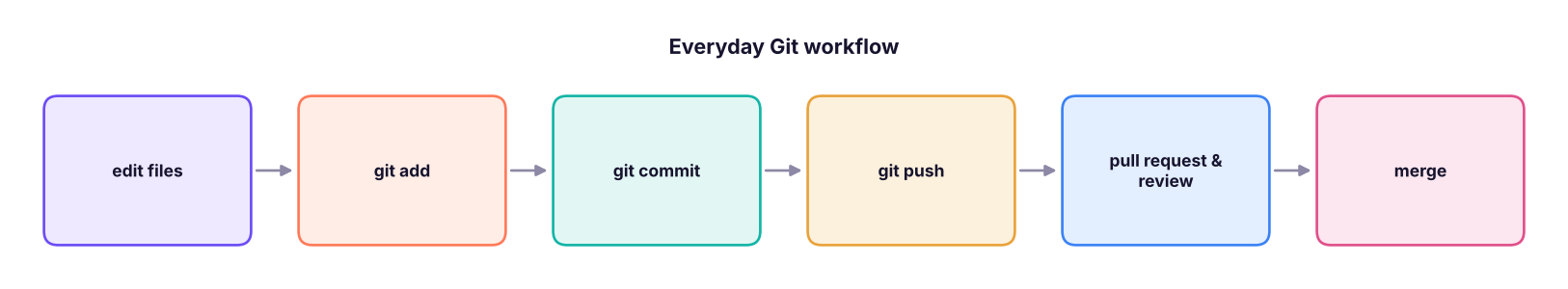 The everyday Git cycle.