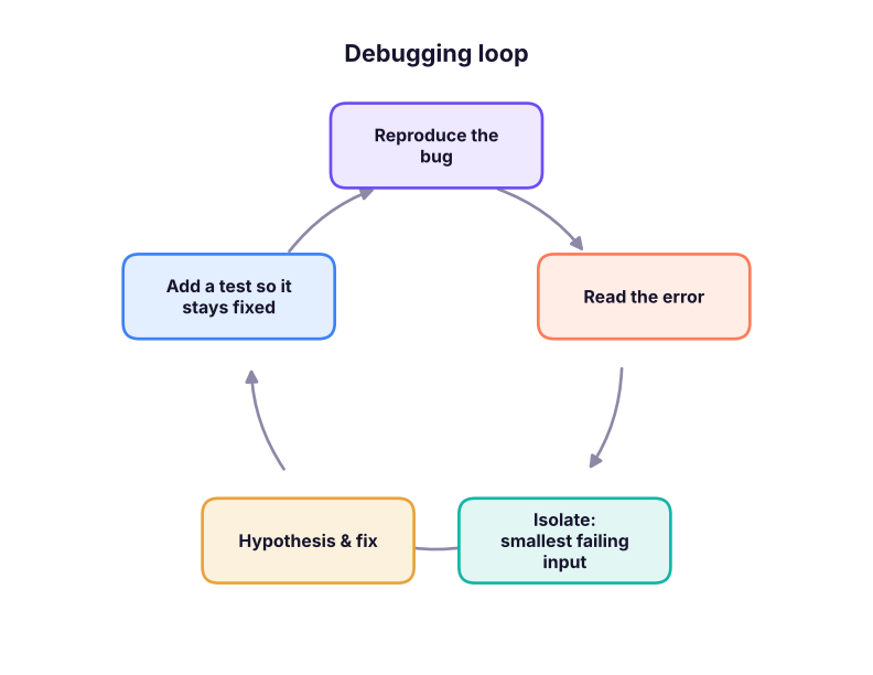 A systematic debugging loop beats random changes.