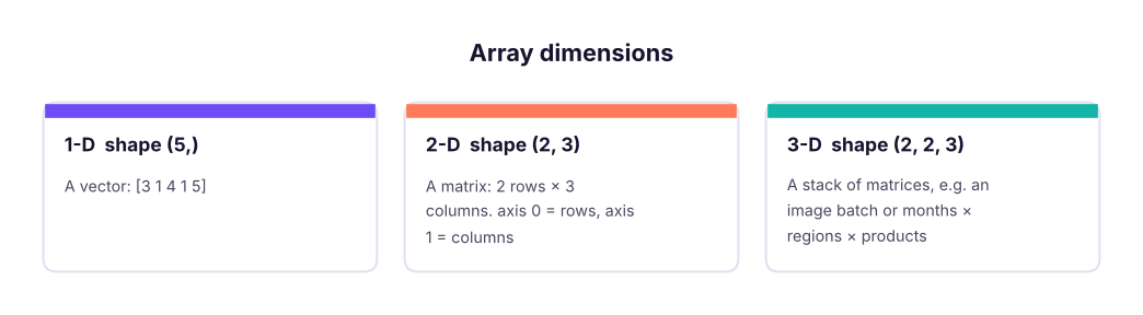Shapes of 1-D, 2-D and 3-D arrays. axis 0 runs down the rows, axis 1 across the columns.