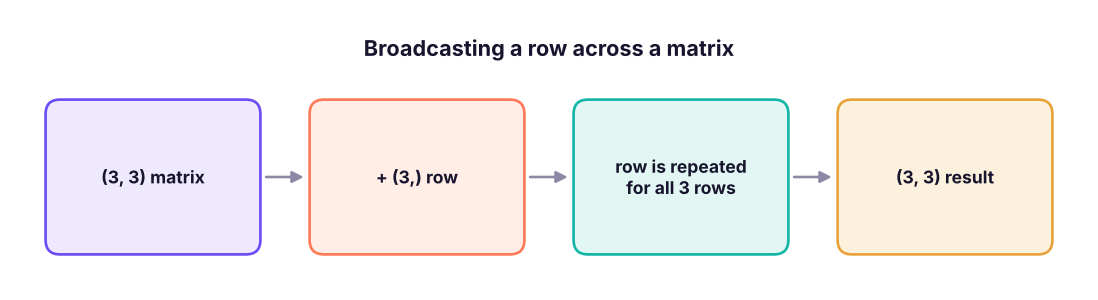 Broadcasting: a (3, 3) matrix plus a (3,) row is applied to every row.