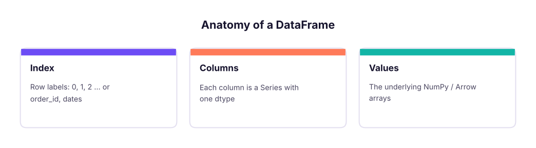 A DataFrame is a set of Series (columns) that share an index (row labels).