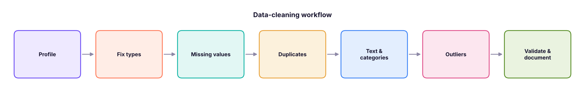 A repeatable cleaning workflow.