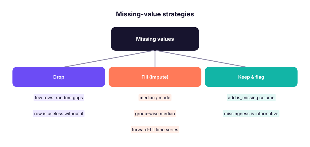 Choosing a strategy for missing values.