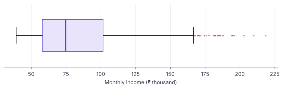 Monthly income: the box plot marks values beyond the IQR fences as points.