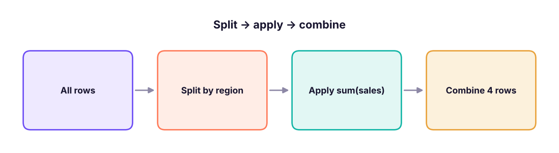 groupby splits rows by key, applies an aggregation per group, and combines the answers.