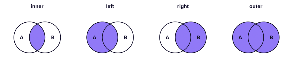 Join types: which rows survive.