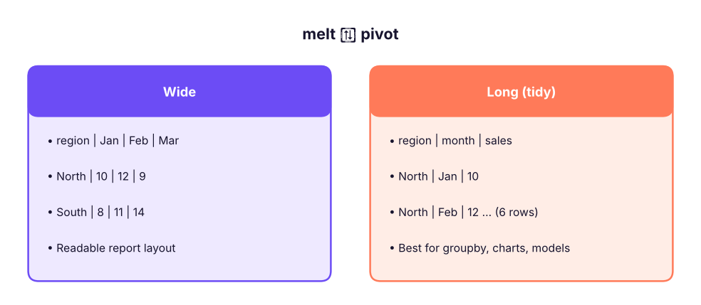 melt turns columns into rows; pivot turns rows into columns.