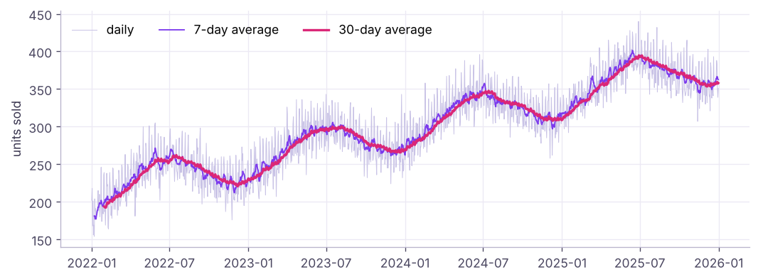 Daily units with 7-day and 30-day moving averages: averages smooth out daily noise and reveal trend and seasonality.