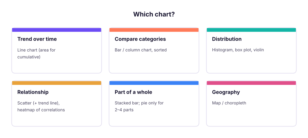 Start from the question, not the chart type.