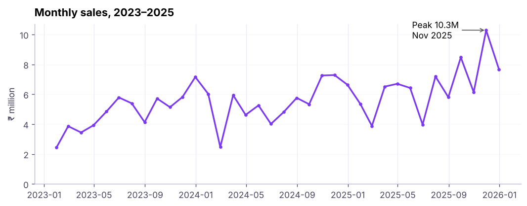 Monthly Superstore sales: a line chart shows the trend and the seasonal peaks.