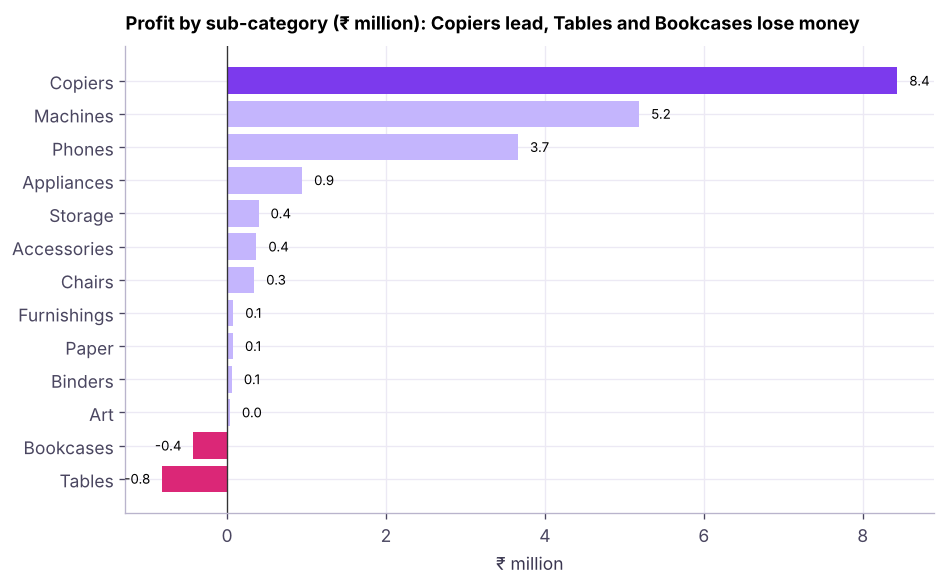 Sorted horizontal bars make category comparisons easy; one highlight colour draws the eye.