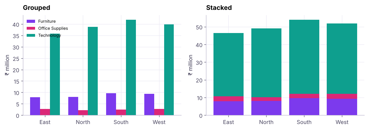 Sales by region and category, as grouped bars (compare within region) and stacked bars (compare totals).