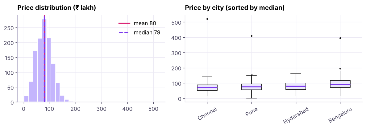 House prices are right-skewed: the mean sits above the median. Box plots compare distributions across cities.